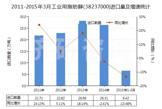 2011-2015年3月工業(yè)用脂肪醇(38237000)進口量及增速統(tǒng)計
